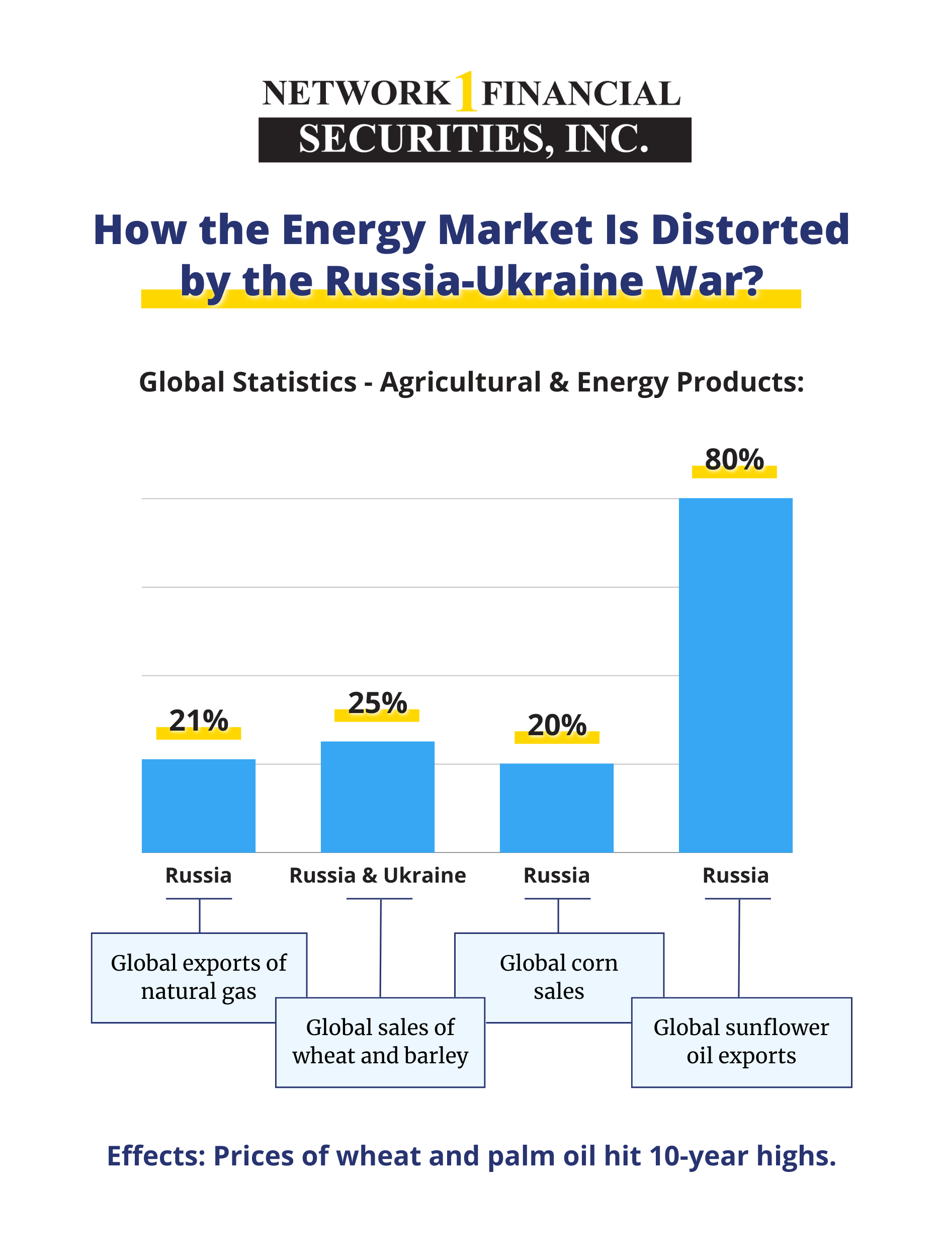 How the Energy Market Is Distorted by the Russia-Ukraine War